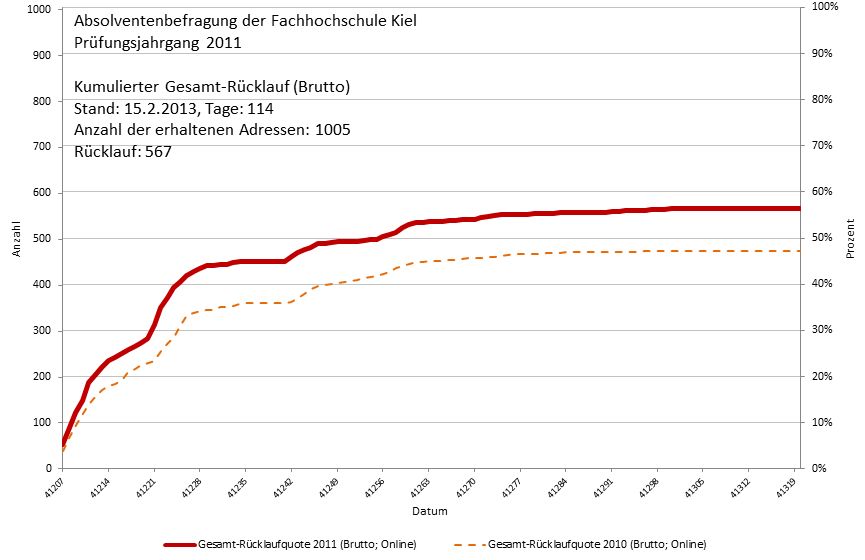 Rücklauf Fachhochschule Kiel 2011