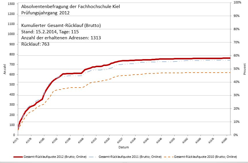 Rücklauf Fachhochschule Kiel 2012