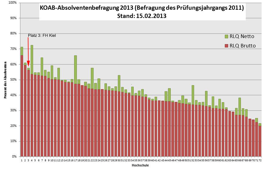 Rücklauf Hochschulen 2011