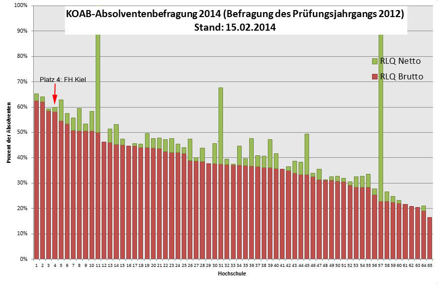 Rücklauf Hochschulen 2012