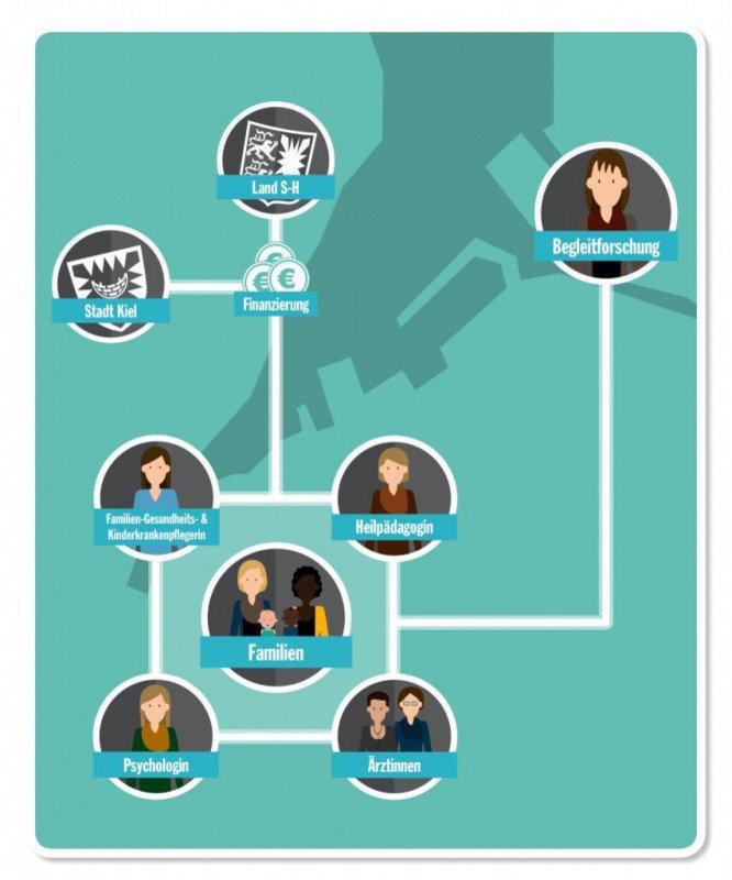 Die Grafik illustriert die Beziehungsverhältnisse zwischen relevanten Interessensgruppen.