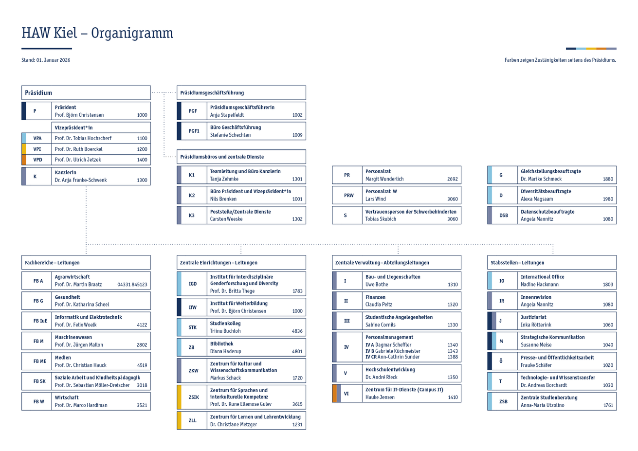 Das Organigramm zeigt die organisatorische Struktur der Hochschule für Angewandte Wissenschaften Kiel. Dargestellt sind die Leitungsebene, dem Präsidium zugeordnete Stellen, Fachbereiche, zentrale Einrichtungen, die zentrale Verwaltung sowie Stabsstellen.