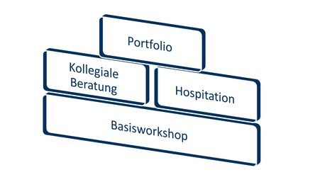 Grafik Bausteine Tutor:innenqualifizierung