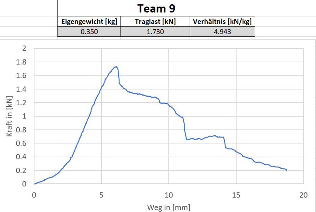 eine Kurve, die die Traglast eines Brückenmodells wiedergibt