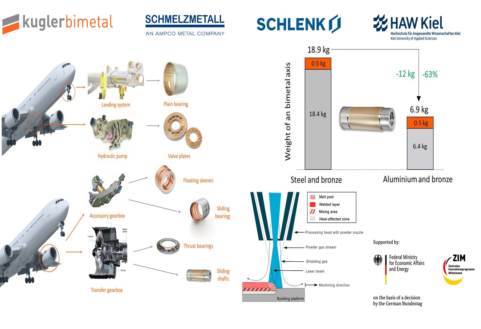 Graphische Darstellung der Projektziele