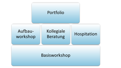 Bausteine der Tutorienprogramms