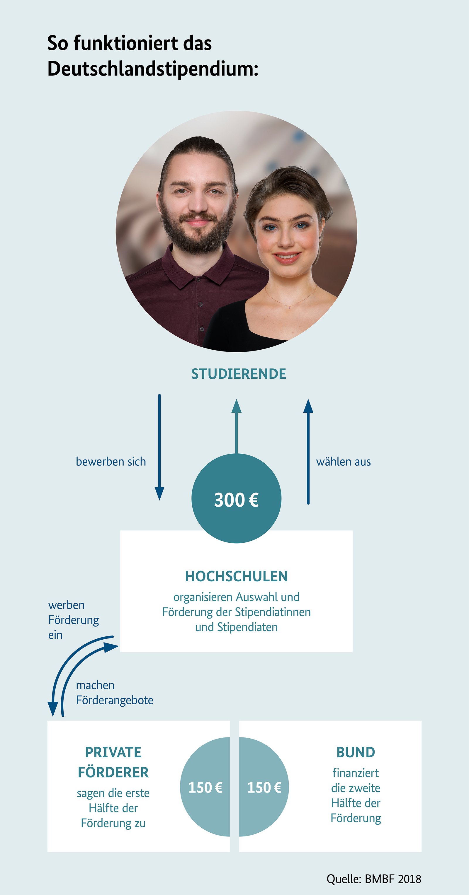 Die Grafik zeigt die Beziehungen auf, wie und durch wen Studierende gefördert werden können.
