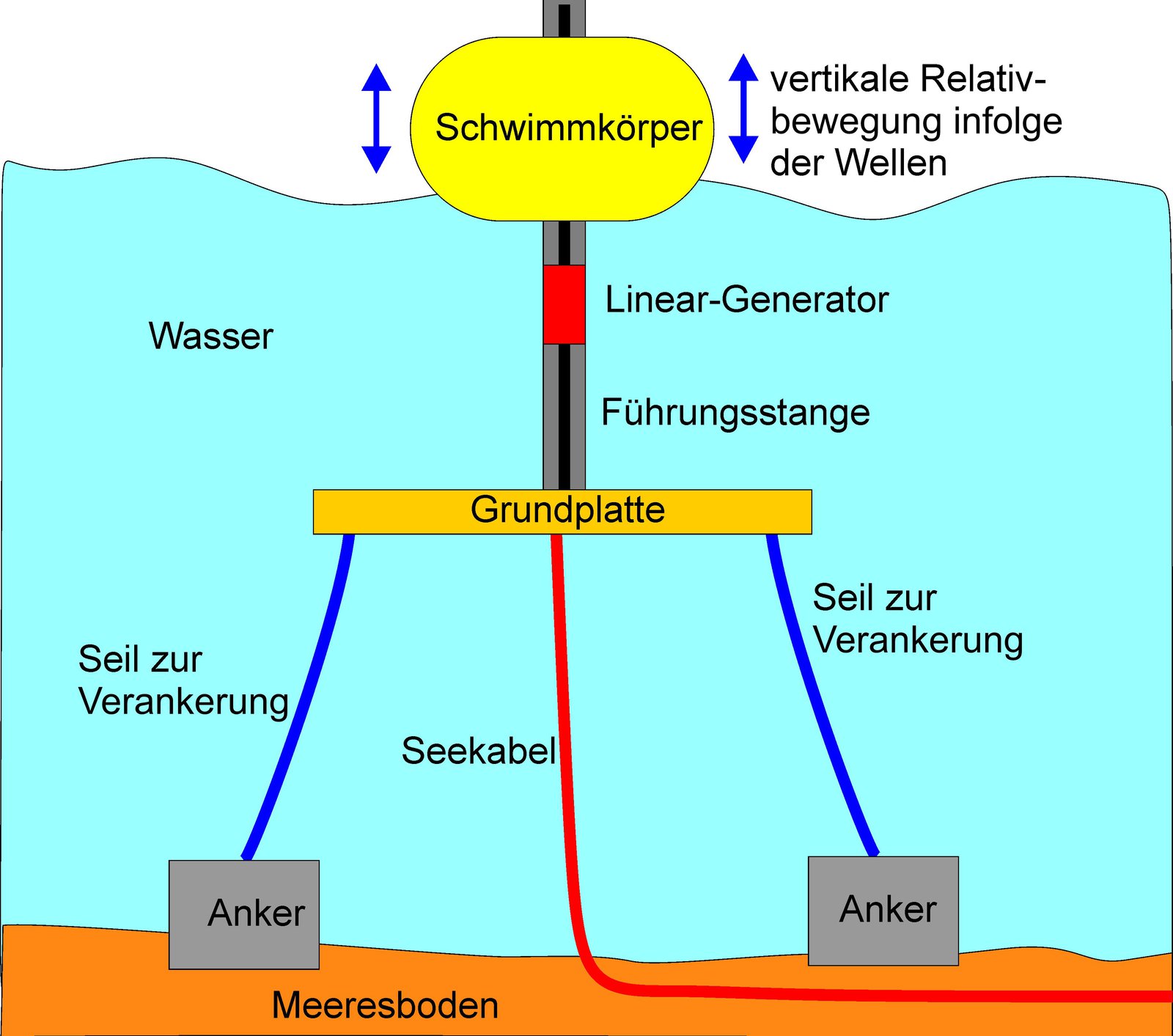 Auch ein Betrieb in größeren Tiefen ist für das Wellenkraftwerk denkbar. Grafik: Keindorf