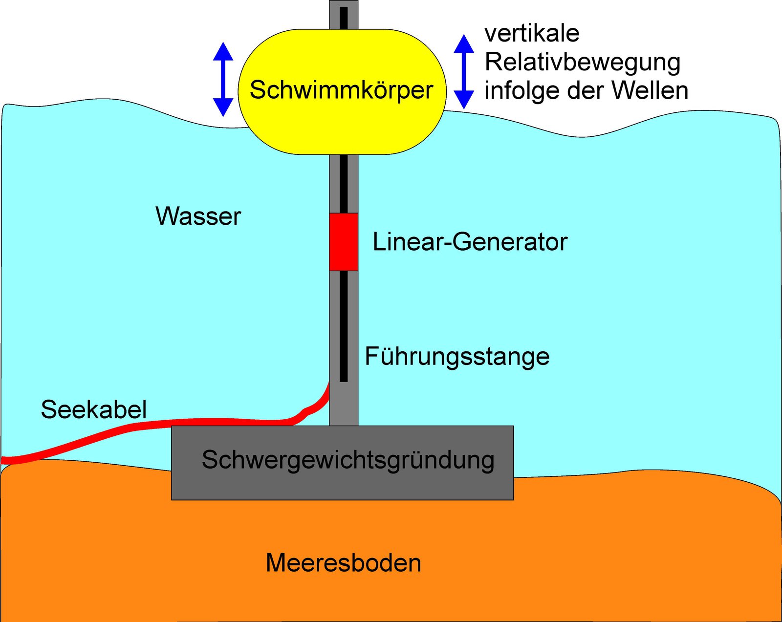Über die Bewegung des Wassers würde mit Hilfe des Kraftwerks Energie erzeugt. Das funktioniert wie hier dargestellt in flachen Gewässern. Grafik: Keindorf