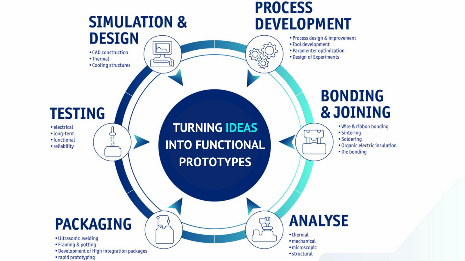 Turning ideas into protypes