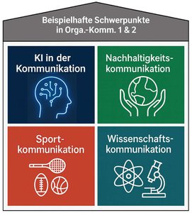 bild mit darstellung beispielhafter schwerpunkte organisationskommunikation