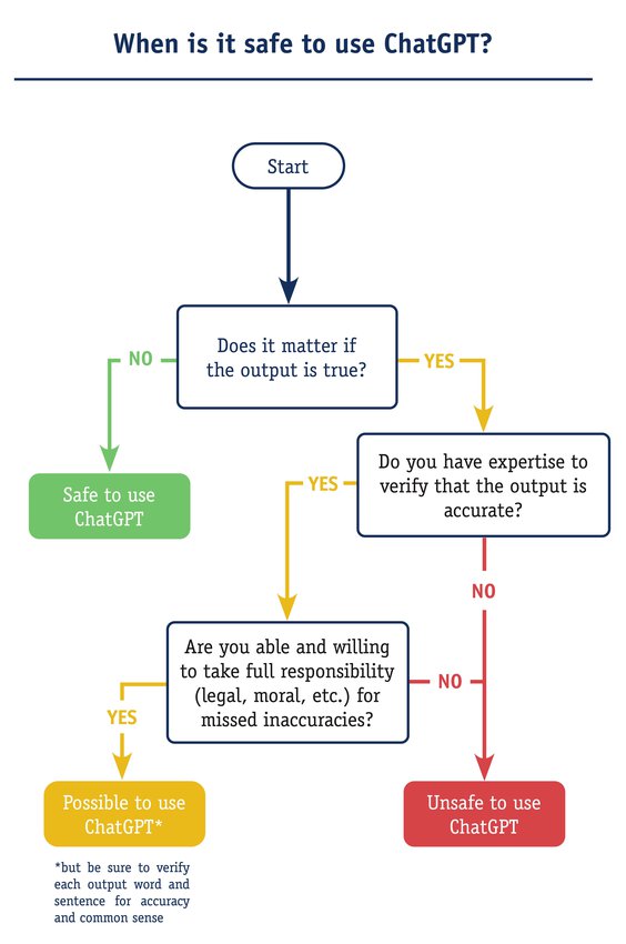 Grafik "When is it safe tu use ChatGPT?"