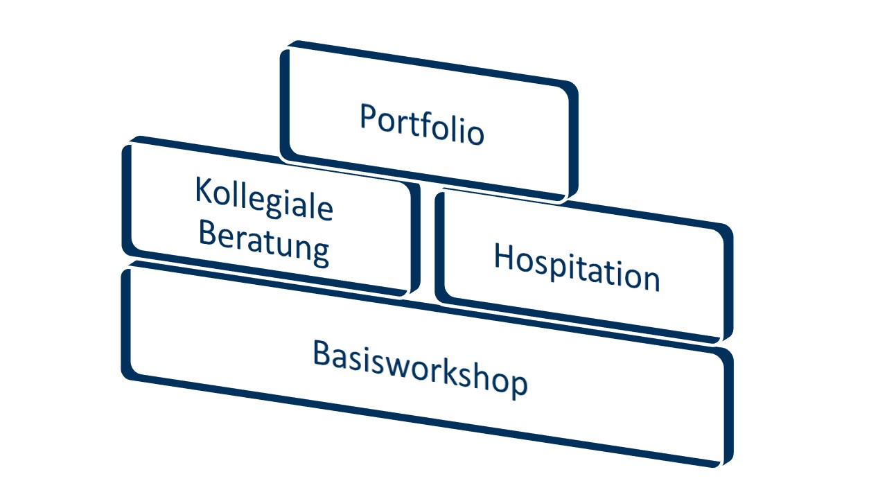 Grafik Bausteine Tutor:innenqualifizierung