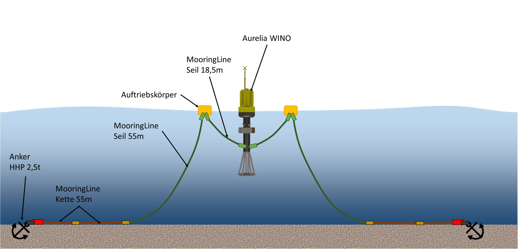 das Schema zeigt die Verankerung des Wellenkraftwerks vor Ort