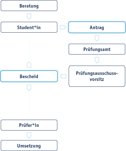 Ablauf des Antrags auf Nachteilsausgleich als Fließdiagramm