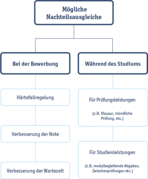 Grafik, die die verschiedenen Möglichkeiten des Nachteilsausgleichs darstellt: Nachteilsausgleich im Rahmen der Bewerbung um einen Studienplatz und Nachteilsausgleich während des Studiums im Rahmen von Prüfungen.